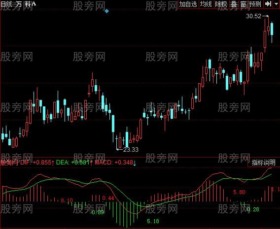 同花顺MACD提醒指标公式 同花顺MACD提醒指标公式