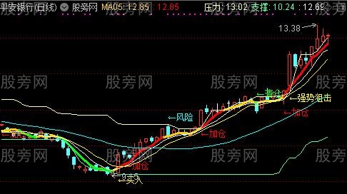 通达信乖离走势主图指标公式