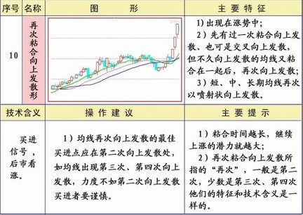 25种均线经典形态图解