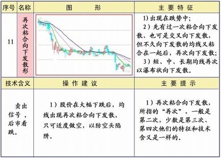 25种均线经典形态图解