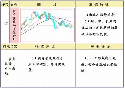 25种均线经典形态图解