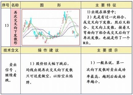 25种均线经典形态图解