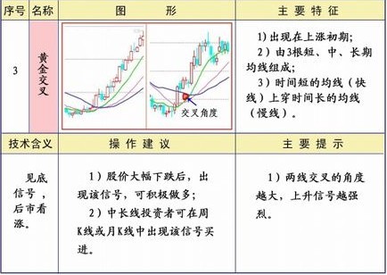 25种均线经典形态图解