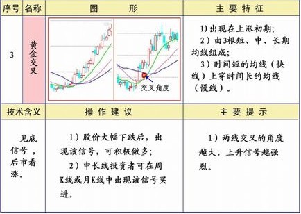 25种均线经典形态图解