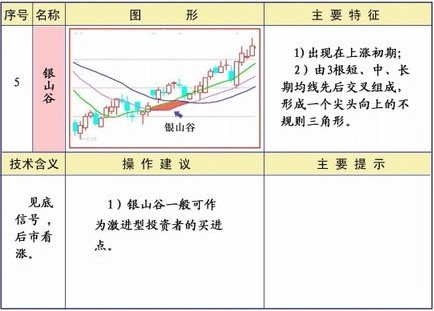 25种均线经典形态图解