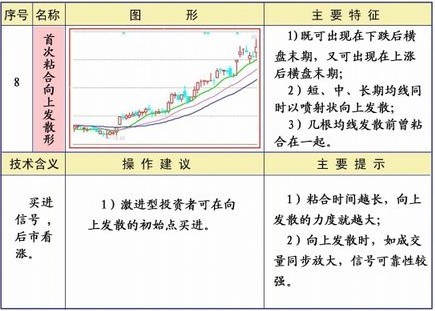 25种均线经典形态图解