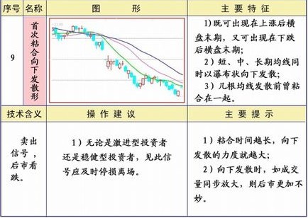 25种均线经典形态图解