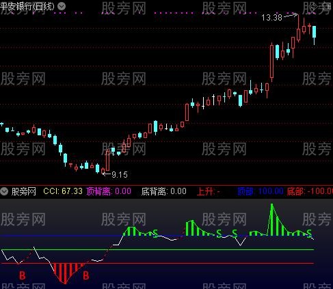 通达信CCI买卖点优化指标公式