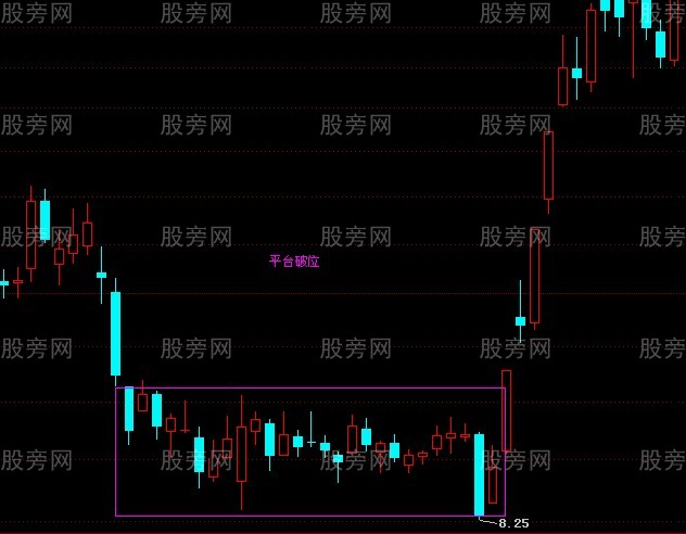 平台破位的操作方法