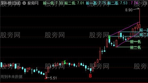 通达信近期买卖主图指标公式