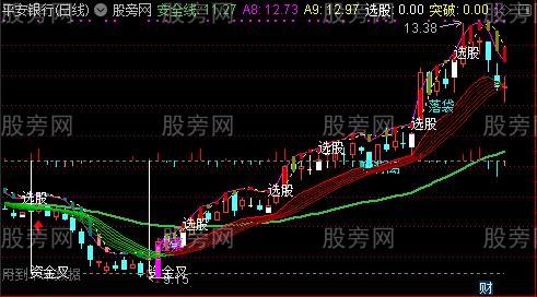 通达信资金低位金叉抄底主图指标公式