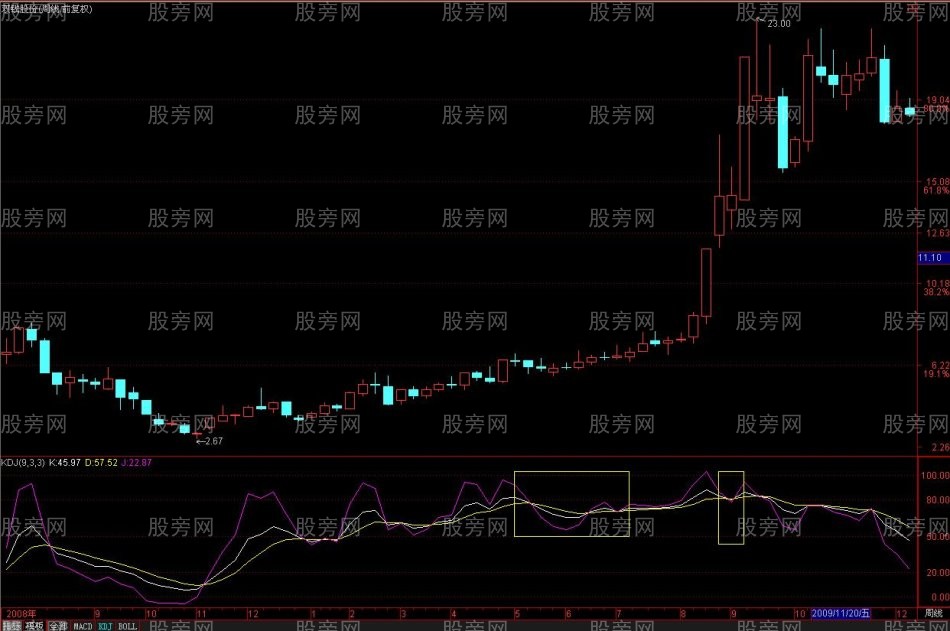 KDJ指标的精华