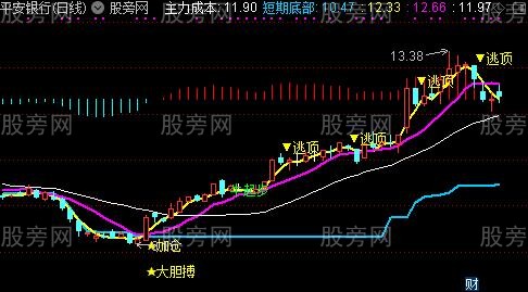 通达信低吸擒牛主图指标公式