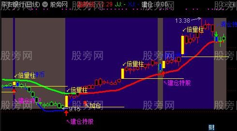 通达信诊股神器加强主图指标公式