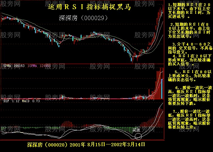 RSI指标抓黑马