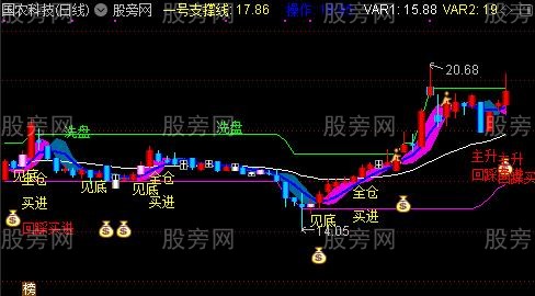 通达信百万股神擒牛主图指标公式