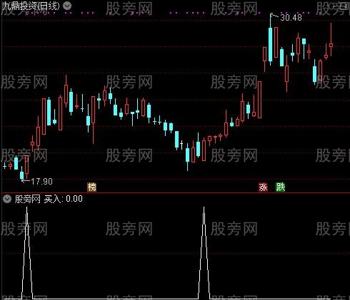 通达信抓牛头选股指标公式