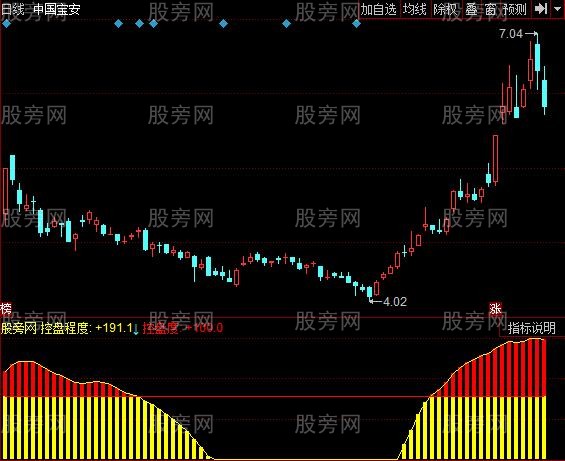 同花顺牛市高手指标公式