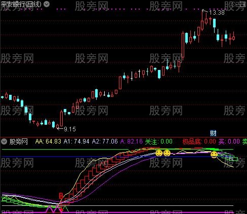 通达信至尊波段顶底指标公式