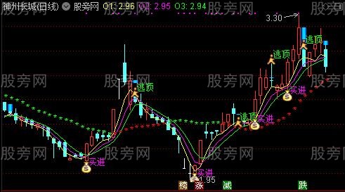 通达信逃顶王主图指标公式 通达信逃顶王主图指标公式
