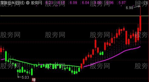 通达信一键启航主图指标公式