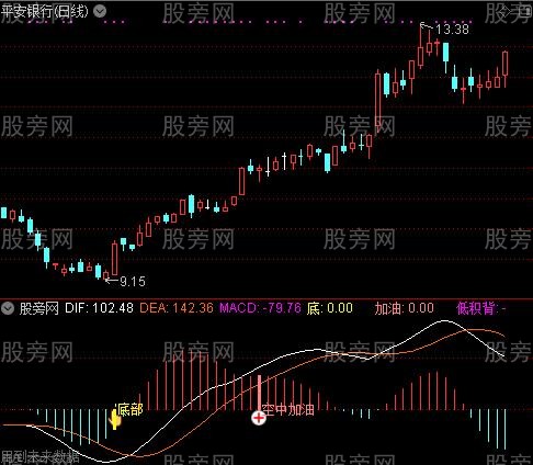 通达信MACD面积背离指标公式