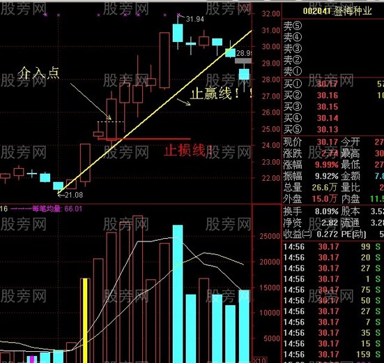 涨停后三种追涨手法