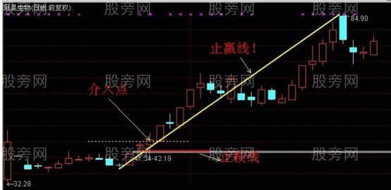 涨停后三种追涨手法