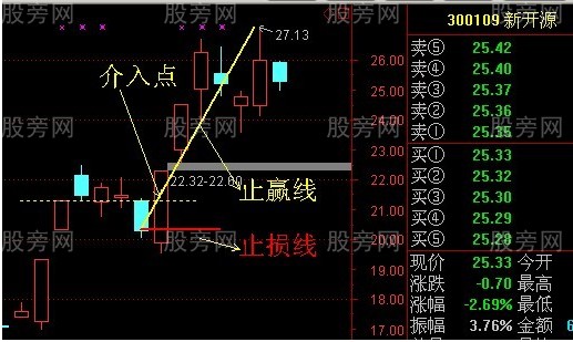 涨停后三种追涨手法