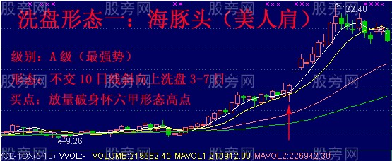 六种洗盘形态的强弱分类