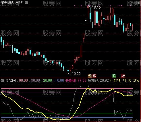 通达信轻松抄底逃顶及选股指标公式
