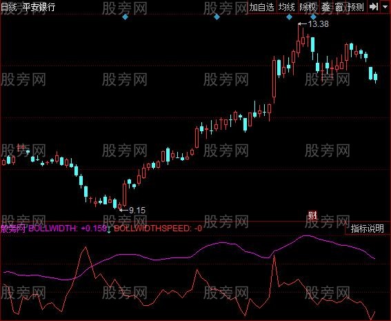 同花顺布林带宽度速率指标公式 同花顺布林带宽度速率指标公式