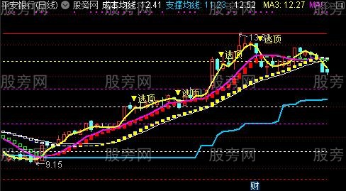 通达信精准主图指标公式