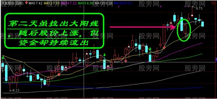 主力控盘3种经典手法