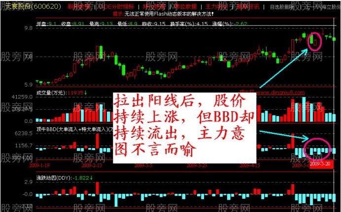 主力控盘3种经典手法