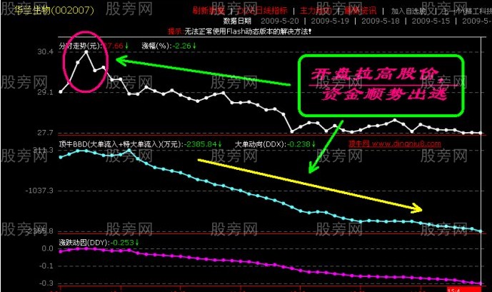 主力控盘3种经典手法