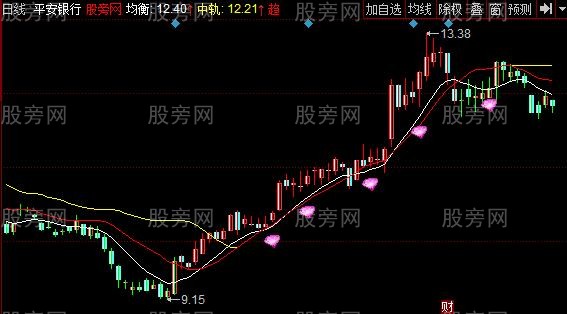 同花顺红钻出击主图指标公式