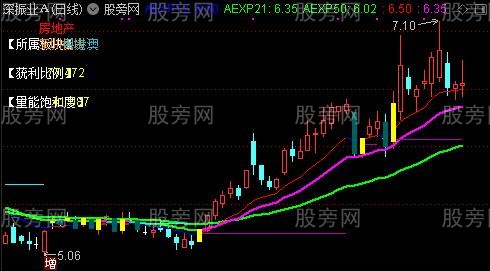 通达信自用EXPMA主图指标公式