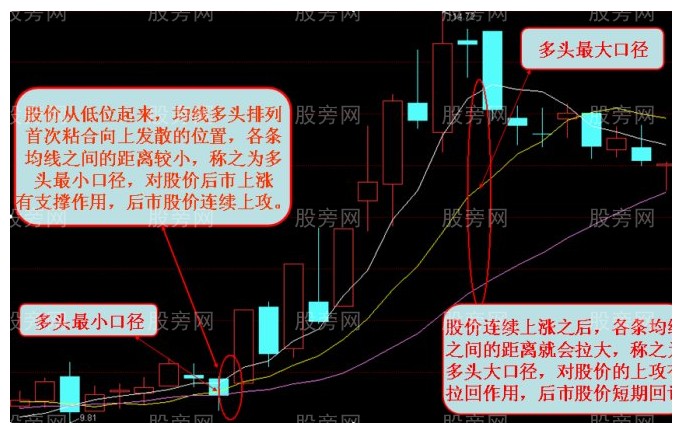 均线口径技术图形