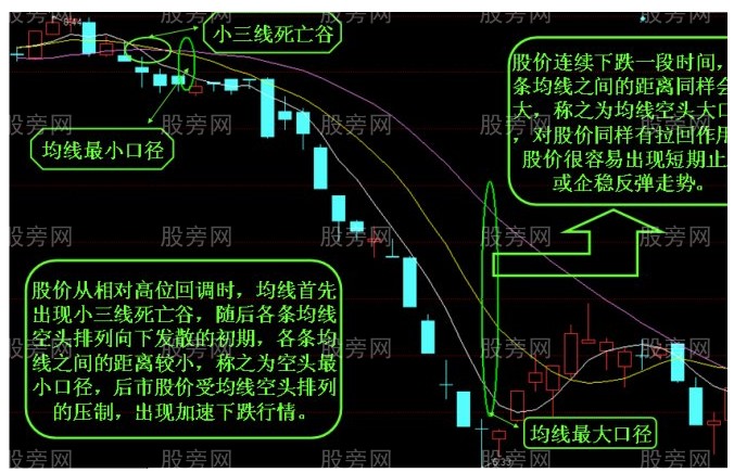 均线口径技术图形