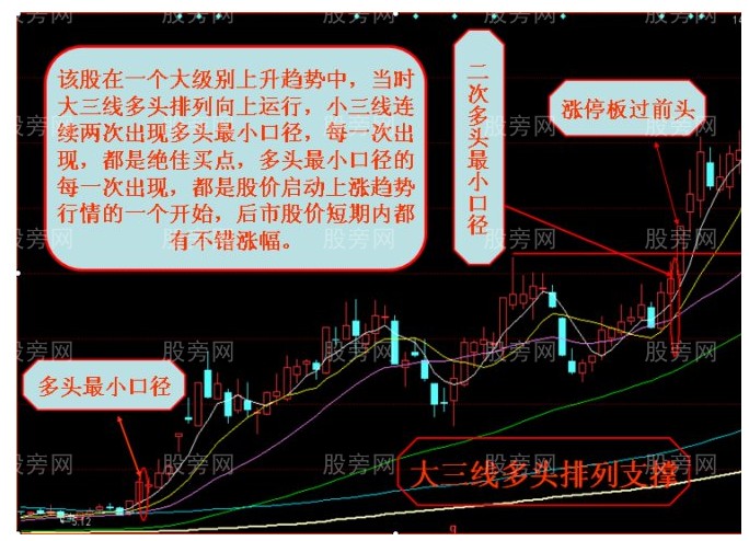 均线口径技术图形