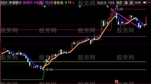 同花顺缠师说婵主图指标公式