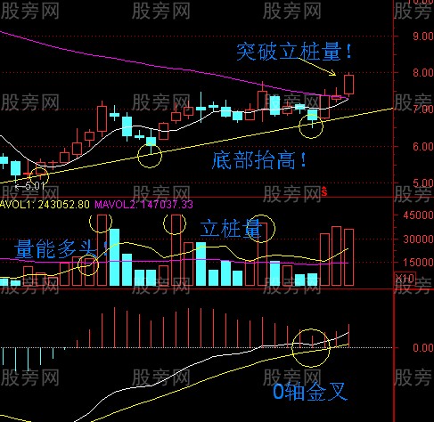 周线立桩量突破形态