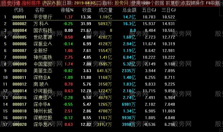 通达信个股涨幅排序指标公式