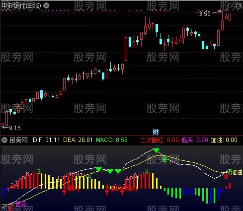 通达信MACD终极优化及选股指标公式