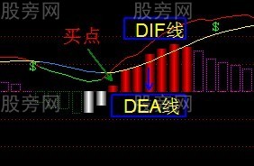 MACD指标的几种买入形态