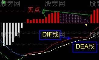 MACD指标的几种买入形态