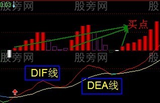 MACD指标的几种买入形态