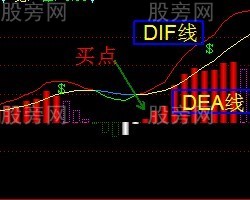 MACD指标的几种买入形态