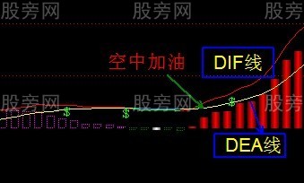 MACD指标的几种买入形态